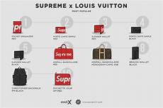 supreme retailer 10 most expensive supreme x louis vuitton pieces on the supreme retailer 10 most expensive supreme x louis vuitton pieces on the