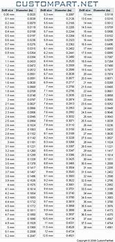 Image result for Drill Bit Size Chart mm