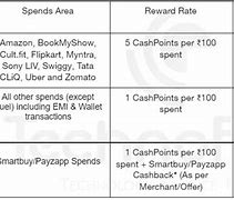 Image result for HDFC Credit Card Points Redeem