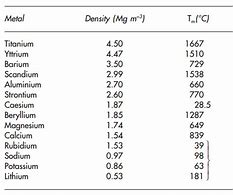 Image result for Table of Densities