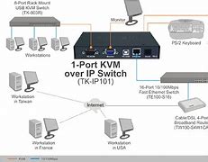Image result for KVM Over IP Switch