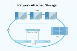 Image result for Network Attached Storage NAS Device