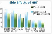 Image result for HRT Risk Chart