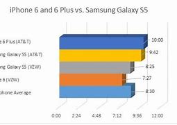 Image result for iPhone 6 Battery Life