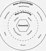 Image result for Tok Knowledge as a Circle