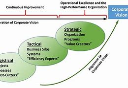 Image result for Continuous Improvement Maturity Model