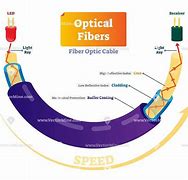 Image result for Layers of Fiber Optic Cable