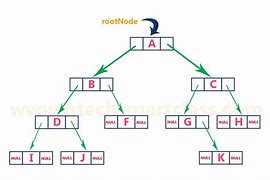 Image result for Array Representation of Binary Tree