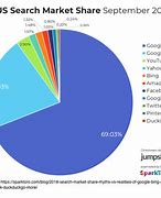 Image result for What is LG's market share?