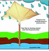 Image result for Inverted Umbrella Rainawater Detial