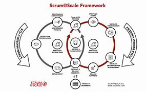 Image result for Scrum at Scale