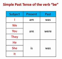 Image result for Past Tense of Be