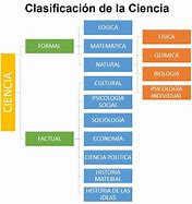 Image result for Clasificacion De Las Ciencias