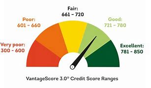 Image result for TransUnion Credit Score Levels