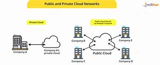 Image result for Cloud Computing Network Diagram