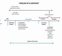 Image result for Contract Timeline
