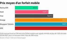 Image result for Forfait Mobile Comparateur