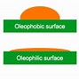 Image result for Oleophobic vs Hydrophobic