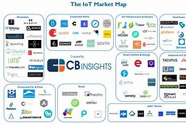 Image result for CB Insights Market Map