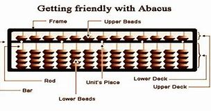 Image result for Abacus Diagram