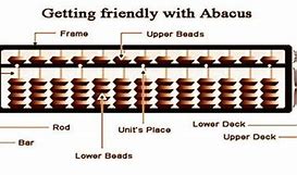 Image result for Abacus Parts