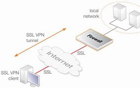 Image result for SSL VPN Client Download