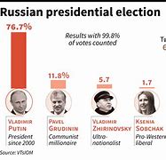 Image result for 2018 Russian Presidential Election