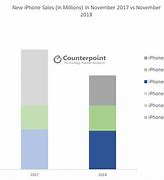 Image result for iPhone XR Sales Chart