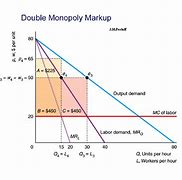 Image result for Monopoly Econ Graph