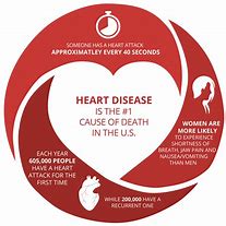 Image result for Facts About Heart Disease