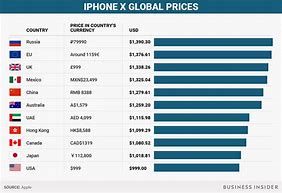 Image result for Cost for an iPhone 10