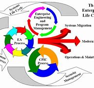 Image result for Life Cycle for Business Change