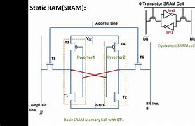 Image result for SRAM vs Dram Diagram