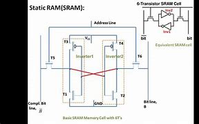 Image result for SRAM and Dram Figure