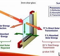 Image result for Thermal Solar Windows