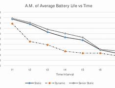 Image result for Battery Drain Chart
