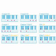 Image result for C Chord On Piano