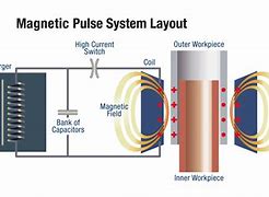 Image result for Magnetic Pulse Welding