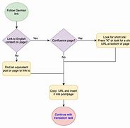 Image result for Flowchart Draw.io