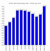 Image result for bmy stock