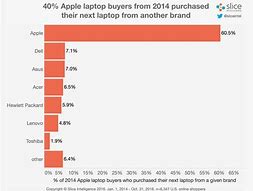 Image result for Apple Laptop Market Share