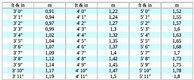 Image result for Height to Meters Chart