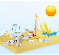 Image result for Solar Power PCs Diagram