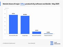 Image result for Current Market Share of Microsoft