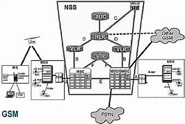 Image result for GSM Network Diagram