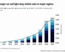 Image result for Electric Vehicle Market Share
