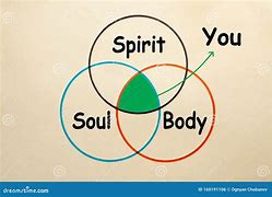 Image result for Illustration Body Soul Spirit
