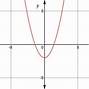 Image result for Graph Shapes Quadratic Formula