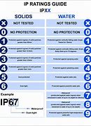 Image result for IP67 vs IP68