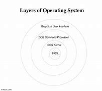 Image result for 7 Layers of Operating System